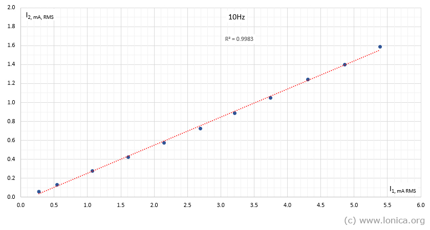 10Hz 10Hz